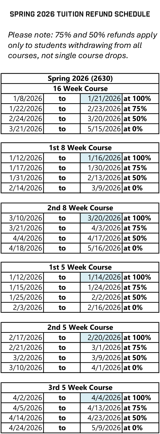 Spring 2026 tuition refund schedule showing withdrawal date ranges and corresponding refund percentages for 16-week, 8-week, and 5-week courses. Refunds decrease from 100% early in each term to 0% later in the term. A note states that 75% and 50% refunds apply only when a student withdraws from all courses, not when dropping a single course.