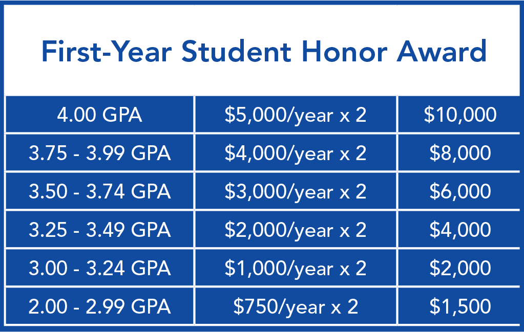 Freshman Scholarships Chart.png